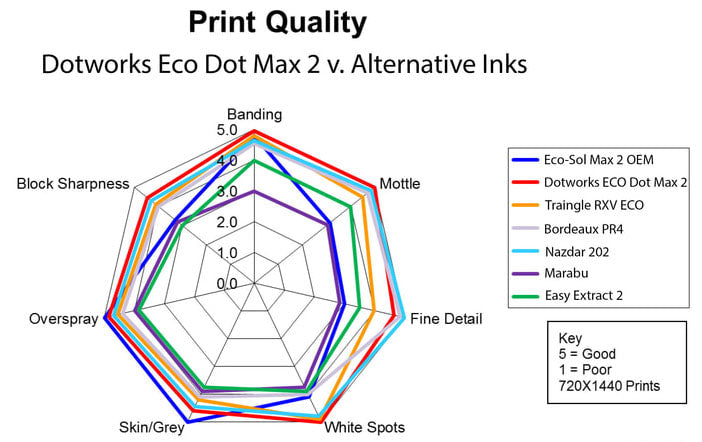 Eco Dot Max Ink - 440 ml for Roland Printers